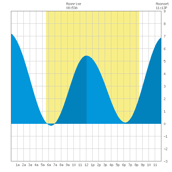 Bidwell Creek entrance tide chart for Saturday, June 28, 2025
