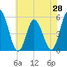 Bidwell Creek entrance tide chart for Saturday, June 28, 2025