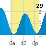 Bidwell Creek entrance tide chart for Sunday, June 29, 2025