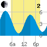 Bidwell Creek entrance tide chart for Monday, June 2, 2025