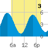 Bidwell Creek entrance tide chart for Tuesday, June 3, 2025