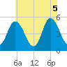 Bidwell Creek entrance tide chart for Thursday, June 5, 2025