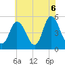 Bidwell Creek entrance tide chart for Friday, June 6, 2025