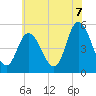 Bidwell Creek entrance tide chart for Saturday, June 7, 2025
