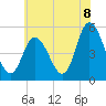 Bidwell Creek entrance tide chart for Sunday, June 8, 2025
