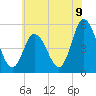 Bidwell Creek entrance tide chart for Monday, June 9, 2025
