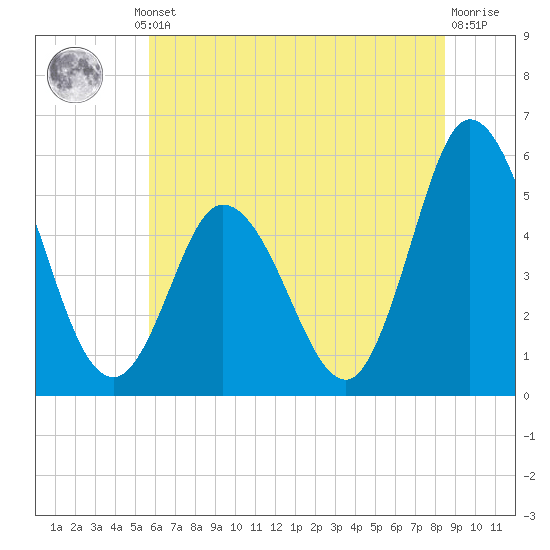 Bidwell Creek entrance tide chart for Thursday, July 10, 2025