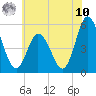 Bidwell Creek entrance tide chart for Thursday, July 10, 2025