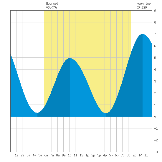 Bidwell Creek entrance tide chart for Friday, July 11, 2025