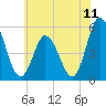 Bidwell Creek entrance tide chart for Friday, July 11, 2025