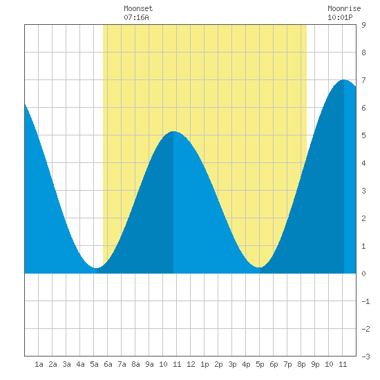 Bidwell Creek entrance tide chart for Saturday, July 12, 2025