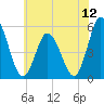 Bidwell Creek entrance tide chart for Saturday, July 12, 2025