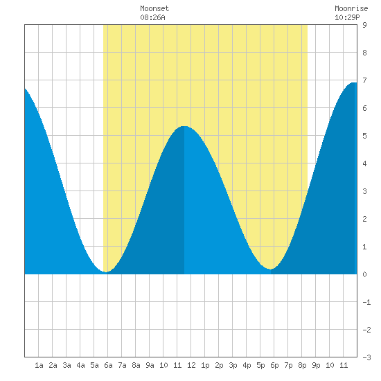 Bidwell Creek entrance tide chart for Sunday, July 13, 2025