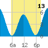 Bidwell Creek entrance tide chart for Sunday, July 13, 2025