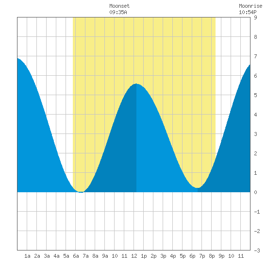 Bidwell Creek entrance tide chart for Monday, July 14, 2025