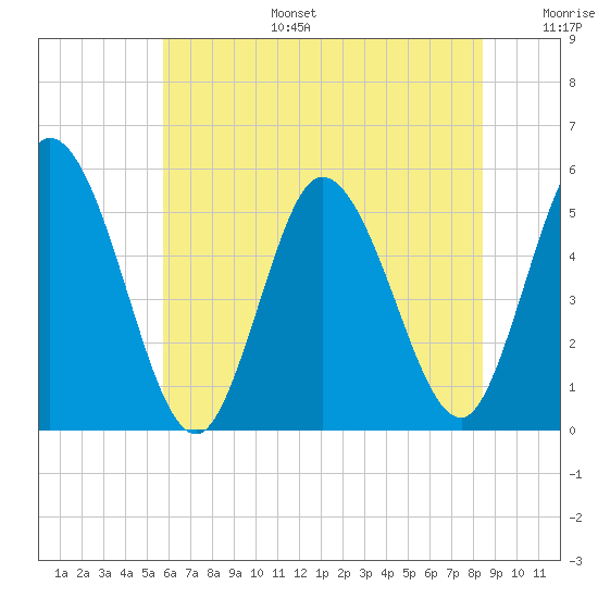 Bidwell Creek entrance tide chart for Tuesday, July 15, 2025