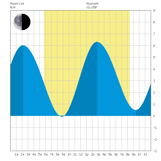 Bidwell Creek entrance tide chart for Thursday, July 17, 2025