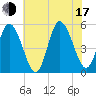 Bidwell Creek entrance tide chart for Thursday, July 17, 2025