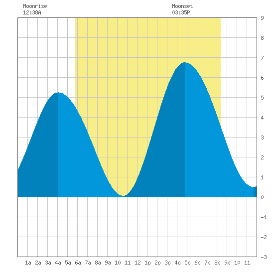 Bidwell Creek entrance tide chart for Saturday, July 19, 2025