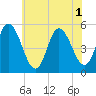 Bidwell Creek entrance tide chart for Tuesday, July 1, 2025