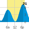 Bidwell Creek entrance tide chart for Monday, July 21, 2025