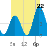 Bidwell Creek entrance tide chart for Tuesday, July 22, 2025