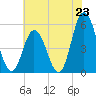 Bidwell Creek entrance tide chart for Wednesday, July 23, 2025