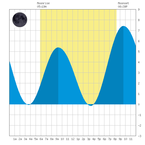 Bidwell Creek entrance tide chart for Thursday, July 24, 2025