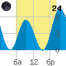 Bidwell Creek entrance tide chart for Thursday, July 24, 2025