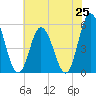 Bidwell Creek entrance tide chart for Friday, July 25, 2025