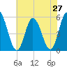Bidwell Creek entrance tide chart for Sunday, July 27, 2025