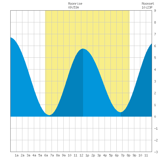 Bidwell Creek entrance tide chart for Monday, July 28, 2025