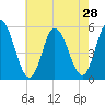 Bidwell Creek entrance tide chart for Monday, July 28, 2025