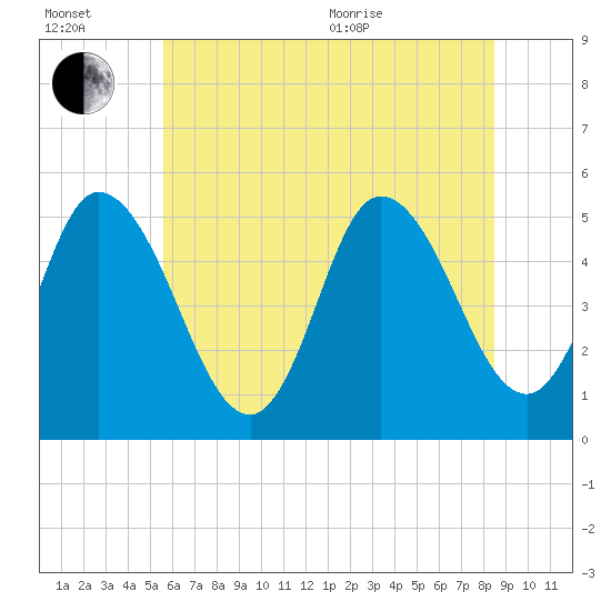 Bidwell Creek entrance tide chart for Wednesday, July 2, 2025