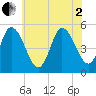Bidwell Creek entrance tide chart for Wednesday, July 2, 2025
