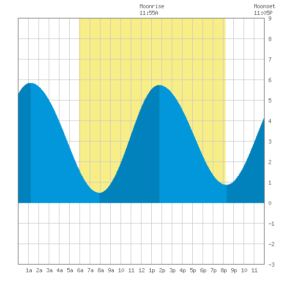 Bidwell Creek entrance tide chart for Wednesday, July 30, 2025