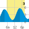 Bidwell Creek entrance tide chart for Thursday, July 3, 2025