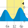 Bidwell Creek entrance tide chart for Friday, July 4, 2025