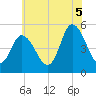 Bidwell Creek entrance tide chart for Saturday, July 5, 2025