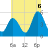 Bidwell Creek entrance tide chart for Sunday, July 6, 2025