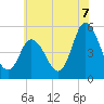 Bidwell Creek entrance tide chart for Monday, July 7, 2025