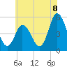 Bidwell Creek entrance tide chart for Tuesday, July 8, 2025