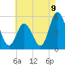 Bidwell Creek entrance tide chart for Wednesday, July 9, 2025