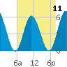 Bidwell Creek entrance tide chart for Monday, August 11, 2025