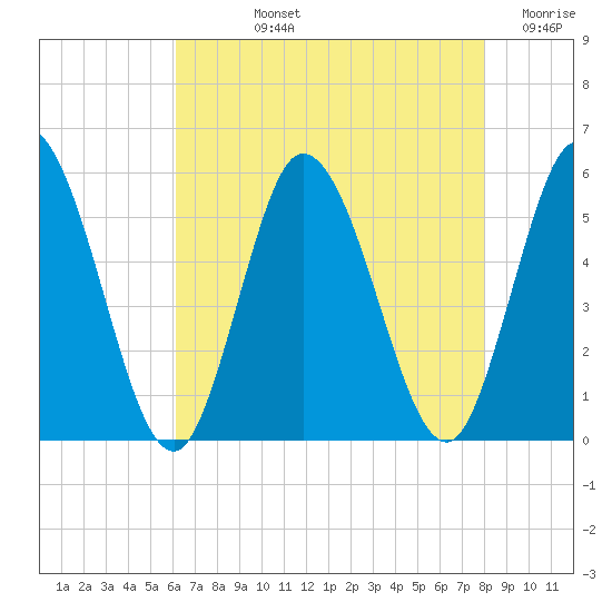 Bidwell Creek entrance tide chart for Tuesday, August 12, 2025