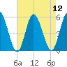 Bidwell Creek entrance tide chart for Tuesday, August 12, 2025