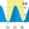 Bidwell Creek entrance tide chart for Wednesday, August 13, 2025