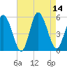 Bidwell Creek entrance tide chart for Thursday, August 14, 2025