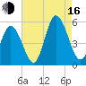 Bidwell Creek entrance tide chart for Saturday, August 16, 2025