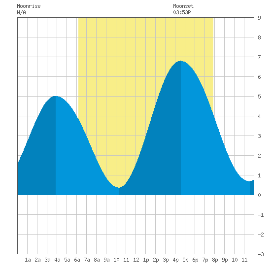 Bidwell Creek entrance tide chart for Sunday, August 17, 2025